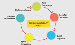 The Accountability Cycle